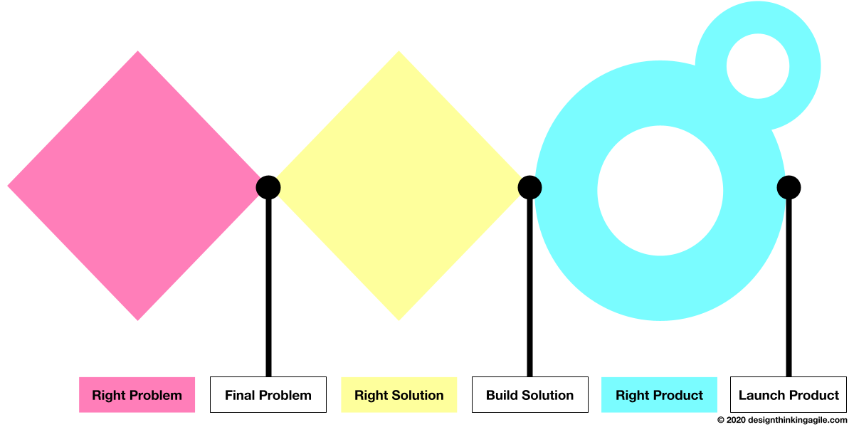 Design Thinking Agile Process White Background